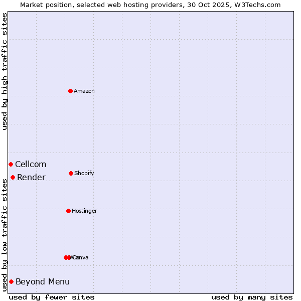 Market position of Render vs. Beyond Menu vs. Cellcom