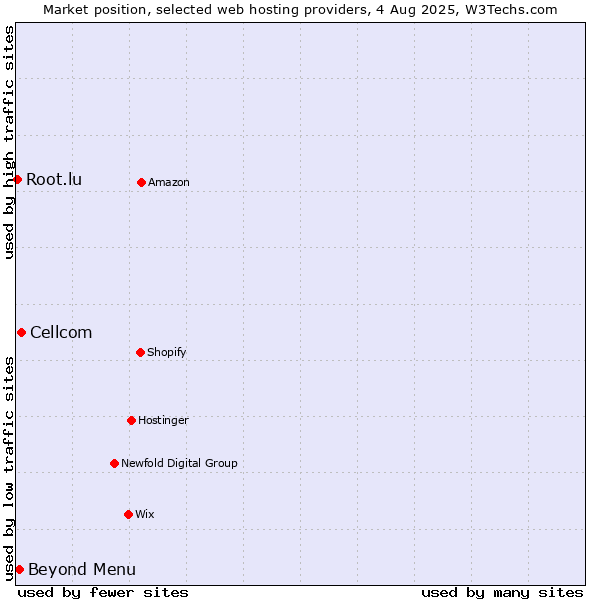 Market position of Beyond Menu vs. Cellcom vs. Root.lu