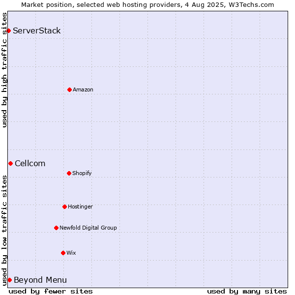 Market position of Beyond Menu vs. Cellcom vs. ServerStack