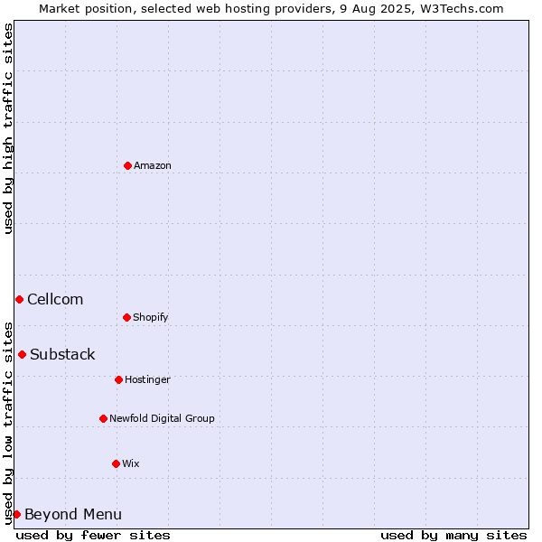 Market position of Substack vs. Cellcom vs. Beyond Menu