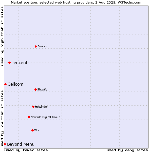 Market position of Tencent vs. Beyond Menu vs. Cellcom