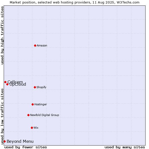 Market position of UpCloud vs. Cellcom vs. Beyond Menu
