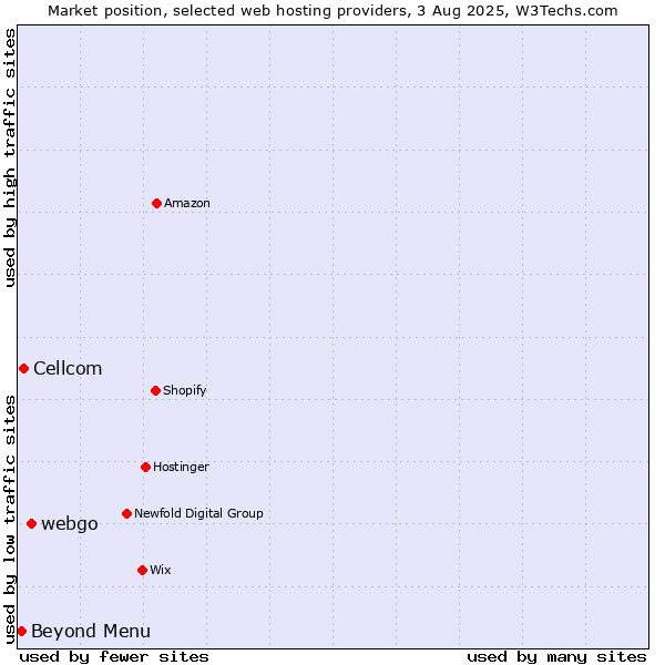 Market position of webgo vs. Beyond Menu vs. Cellcom