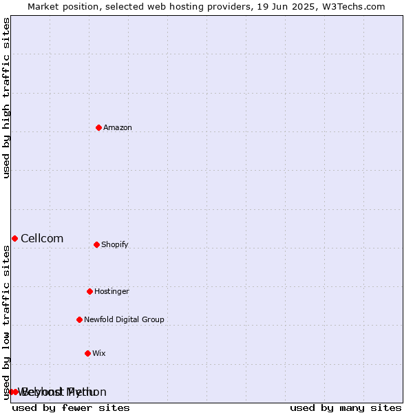 Market position of Beyond Menu vs. Cellcom vs. Webhost Python