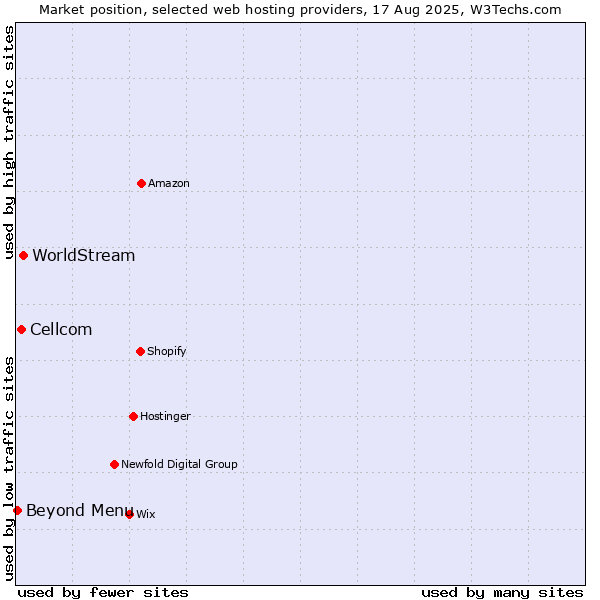 Market position of WorldStream vs. Cellcom vs. Beyond Menu