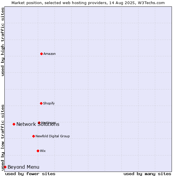 Market position of Network Solutions vs. Beyond Menu