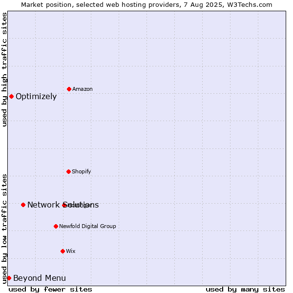 Market position of Network Solutions vs. Optimizely vs. Beyond Menu