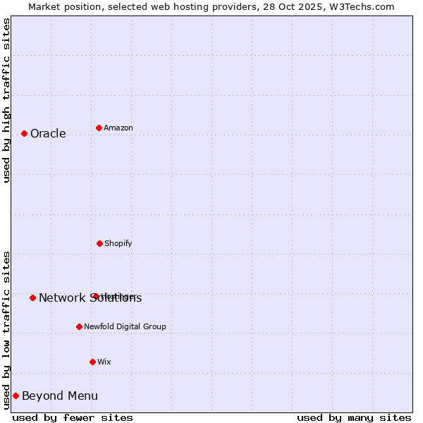 Market position of Network Solutions vs. Oracle vs. Beyond Menu