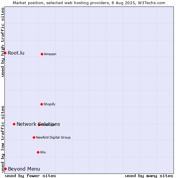 Market position of Network Solutions vs. Beyond Menu vs. Root.lu