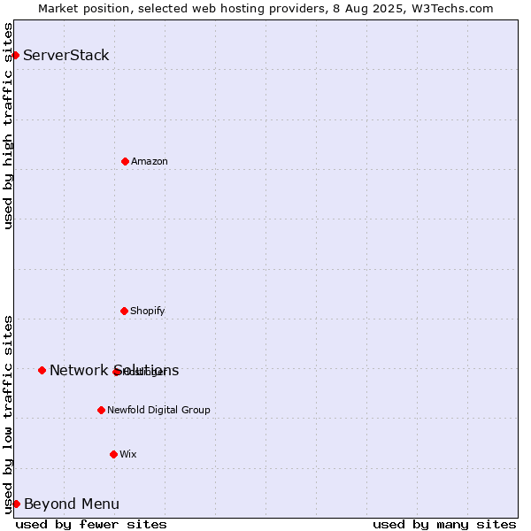 Market position of Network Solutions vs. Beyond Menu vs. ServerStack