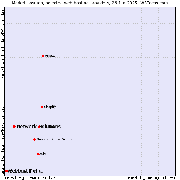 Market position of Network Solutions vs. Beyond Menu vs. Webhost Python