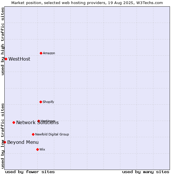 Market position of Network Solutions vs. WestHost vs. Beyond Menu