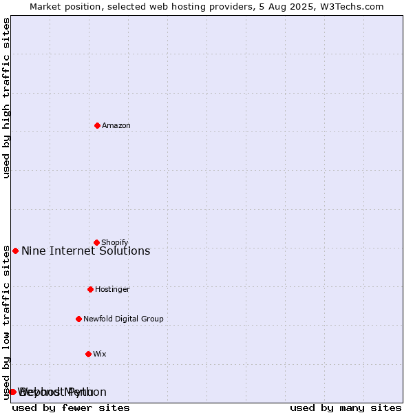 Market position of Nine Internet Solutions vs. Beyond Menu vs. Webhost Python