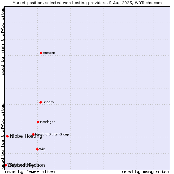 Market position of Niobe Hosting vs. Beyond Menu vs. Webhost Python