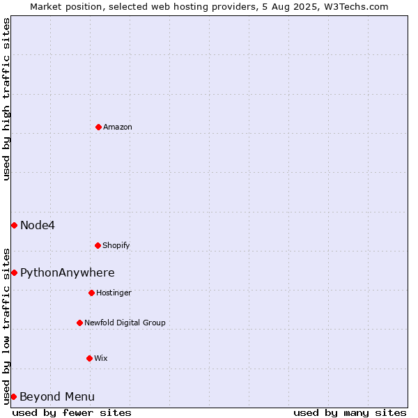 Market position of Beyond Menu vs. Node4 vs. PythonAnywhere