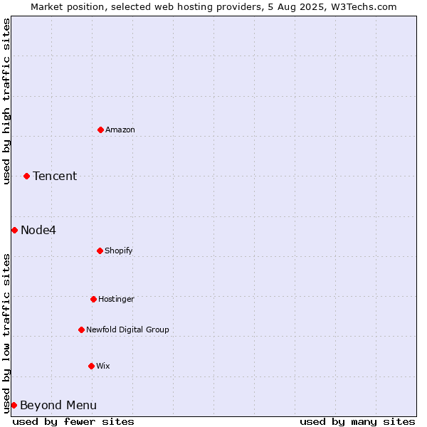 Market position of Tencent vs. Node4 vs. Beyond Menu