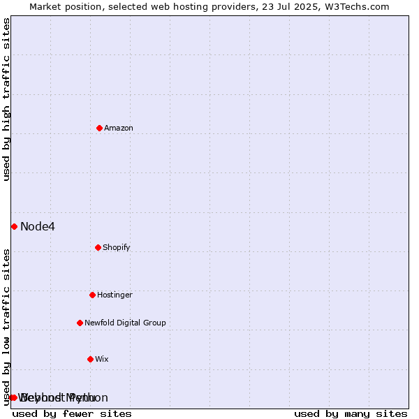 Market position of Beyond Menu vs. Node4 vs. Webhost Python