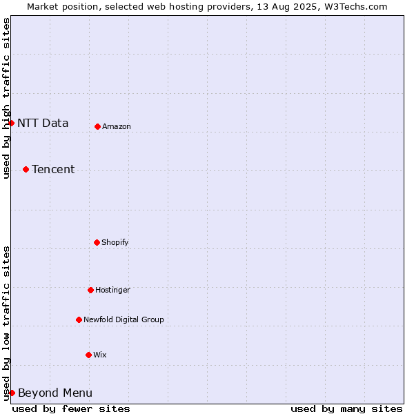 Market position of Tencent vs. Beyond Menu vs. NTT Data