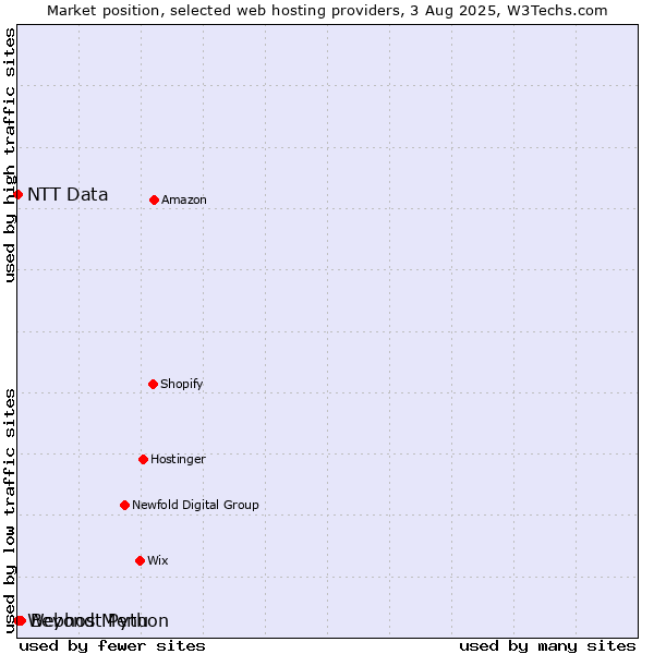 Market position of Beyond Menu vs. Webhost Python vs. NTT Data