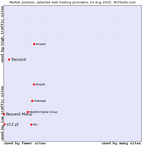 Market position of Tencent vs. Beyond Menu vs. o12.pl