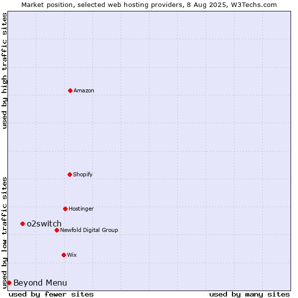 Market position of o2switch vs. Beyond Menu
