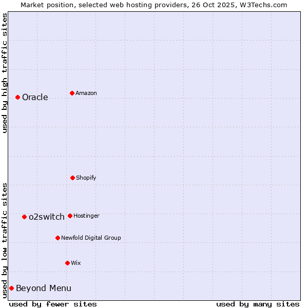 Market position of o2switch vs. Oracle vs. Beyond Menu