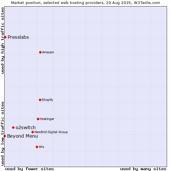 Market position of o2switch vs. Presslabs vs. Beyond Menu