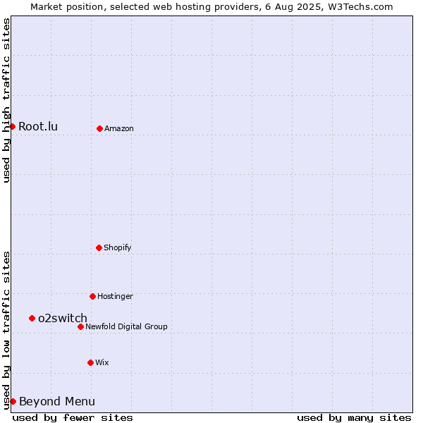 Market position of o2switch vs. Beyond Menu vs. Root.lu
