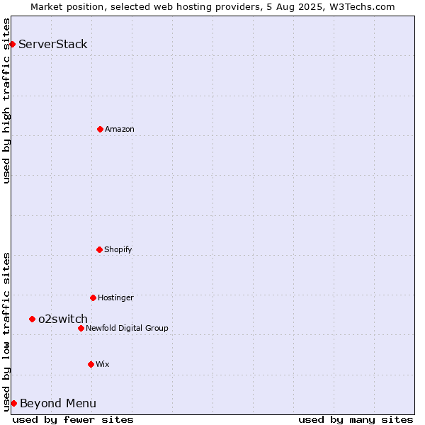 Market position of o2switch vs. Beyond Menu vs. ServerStack