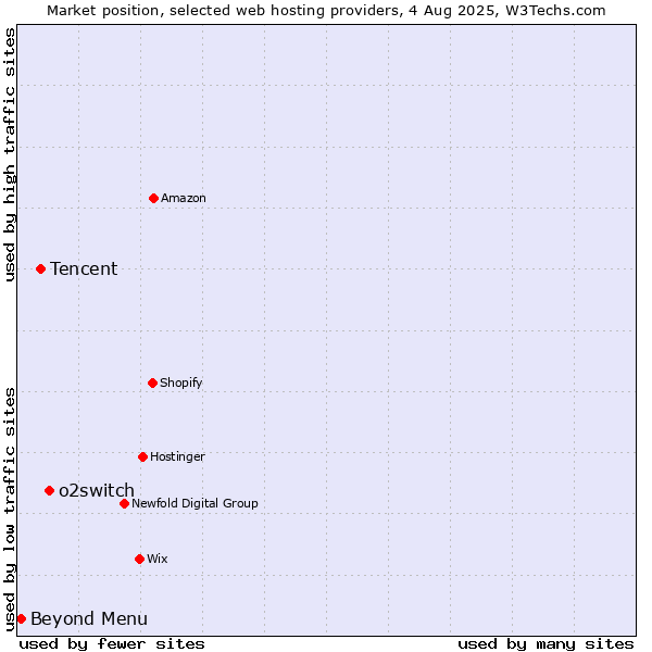 Market position of o2switch vs. Tencent vs. Beyond Menu