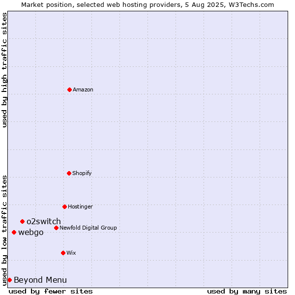 Market position of o2switch vs. webgo vs. Beyond Menu
