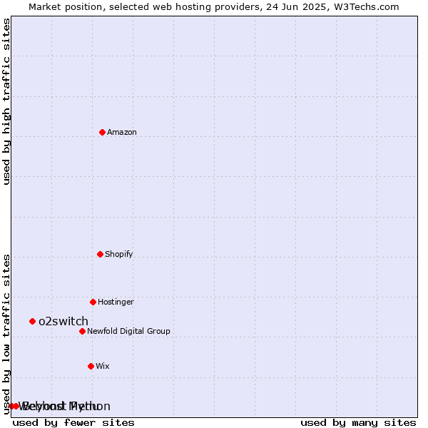 Market position of o2switch vs. Beyond Menu vs. Webhost Python