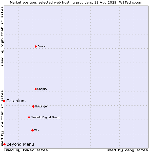 Market position of Beyond Menu vs. Octenium