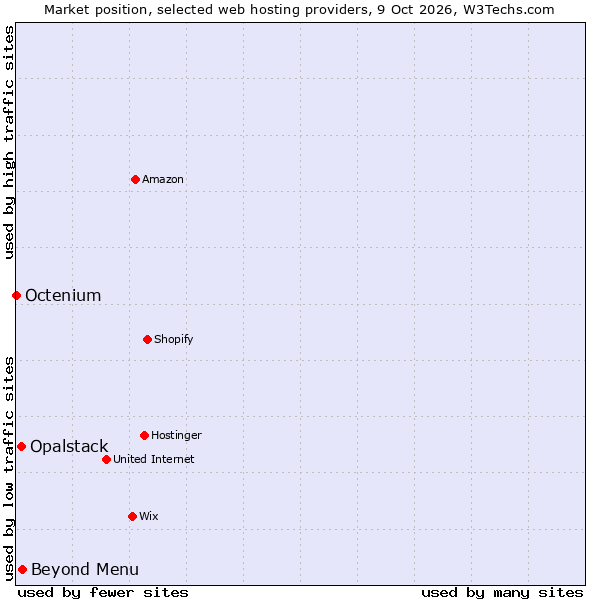 Market position of Beyond Menu vs. Opalstack vs. Octenium