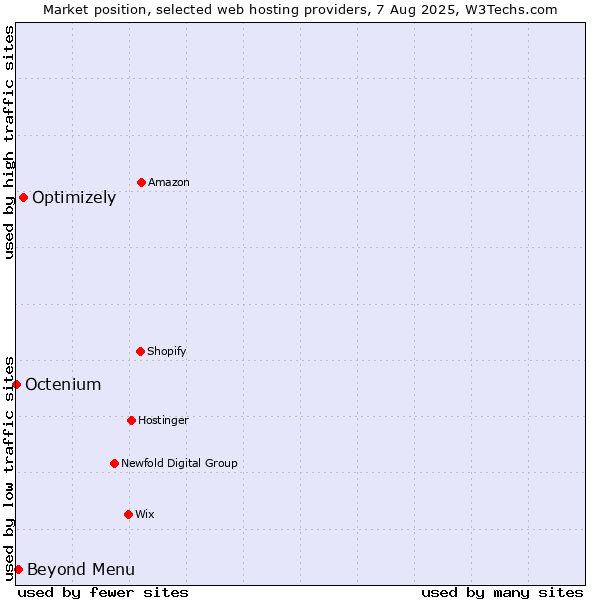 Market position of Optimizely vs. Beyond Menu vs. Octenium