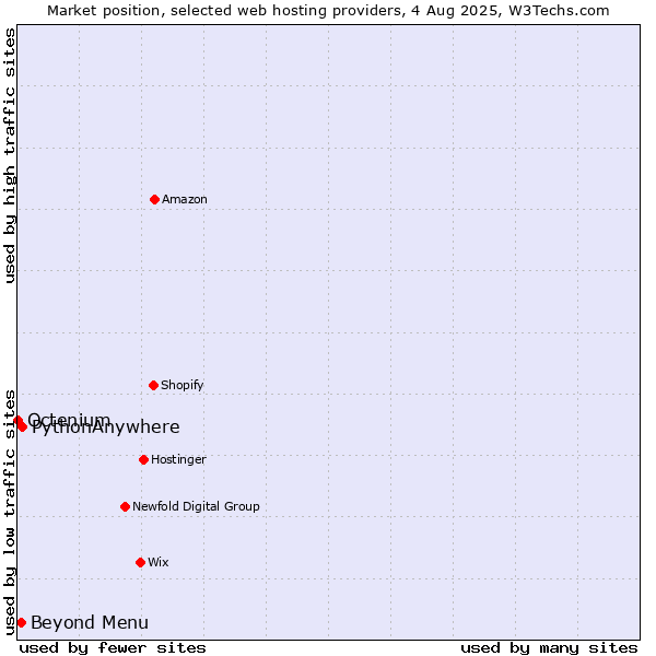 Market position of Beyond Menu vs. PythonAnywhere vs. Octenium