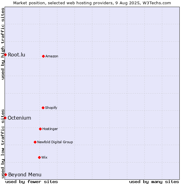 Market position of Beyond Menu vs. Root.lu vs. Octenium
