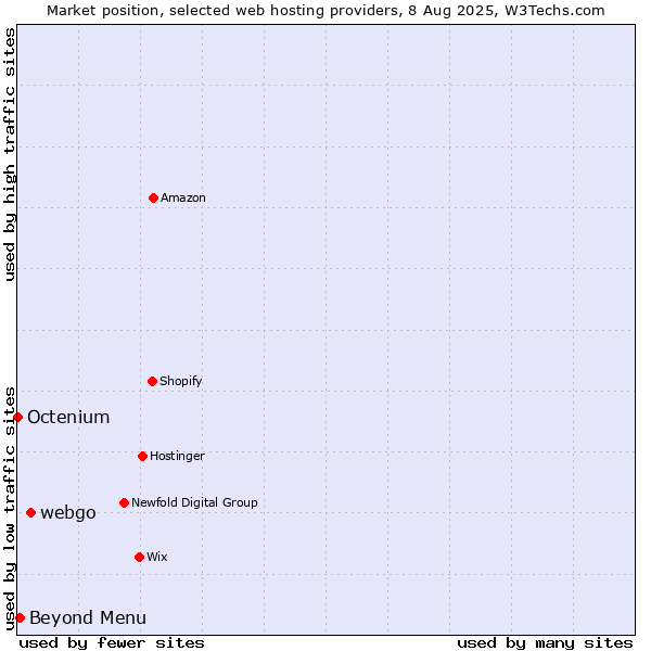 Market position of webgo vs. Beyond Menu vs. Octenium