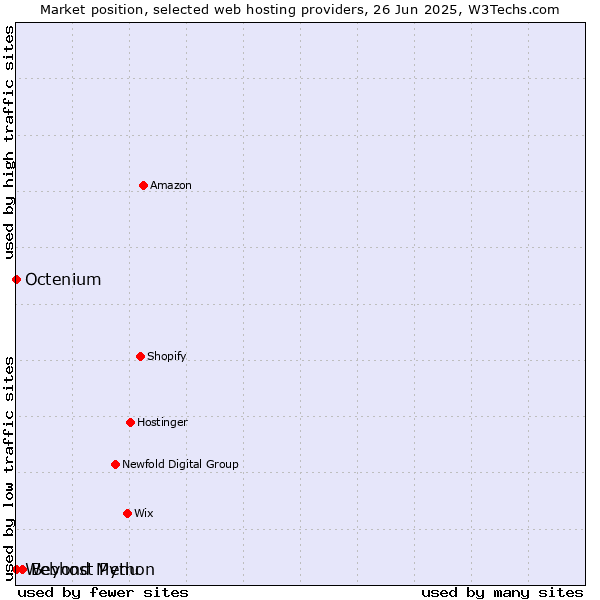 Market position of Beyond Menu vs. Octenium vs. Webhost Python
