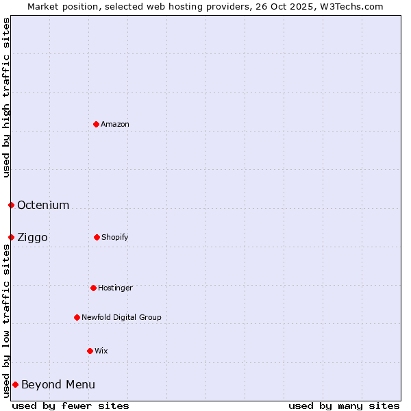 Market position of Beyond Menu vs. Ziggo vs. Octenium