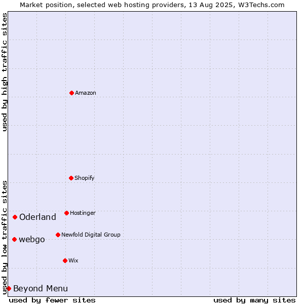 Market position of Oderland vs. webgo vs. Beyond Menu