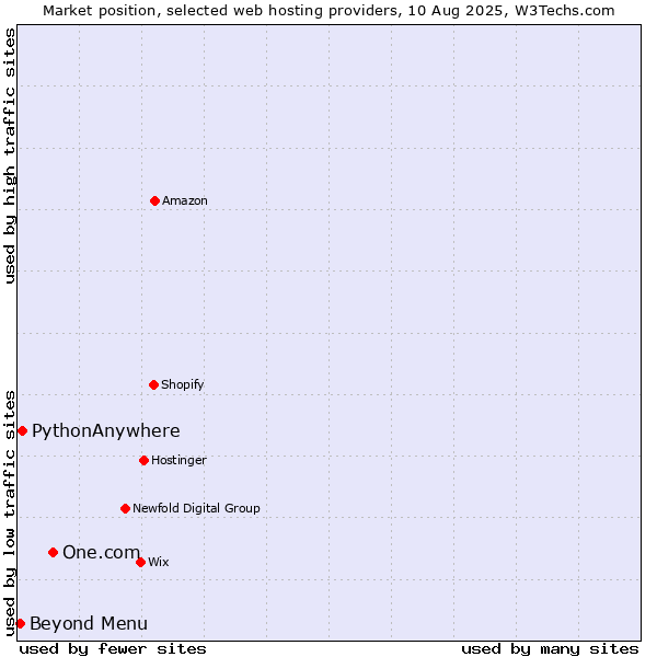 Market position of One.com vs. PythonAnywhere vs. Beyond Menu