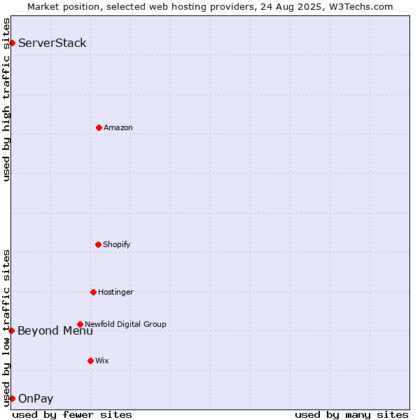 Market position of Beyond Menu vs. ServerStack vs. OnPay