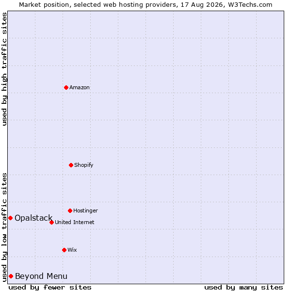 Market position of Beyond Menu vs. Opalstack