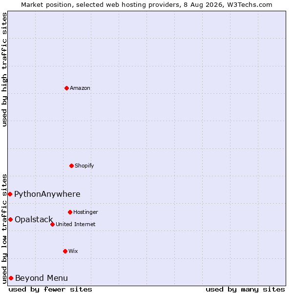 Market position of Beyond Menu vs. Opalstack vs. PythonAnywhere