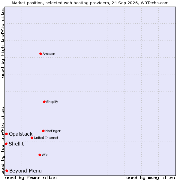 Market position of Beyond Menu vs. Opalstack vs. Shellit