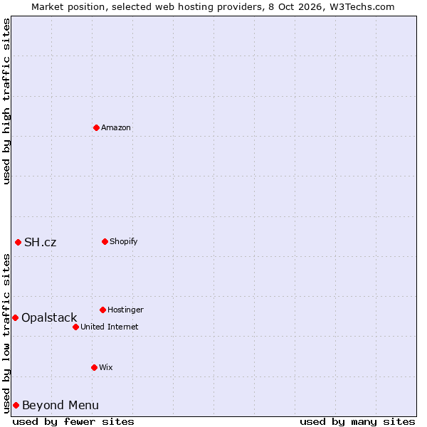 Market position of SH.cz vs. Beyond Menu vs. Opalstack
