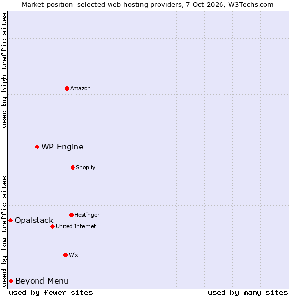 Market position of WP Engine vs. Beyond Menu vs. Opalstack