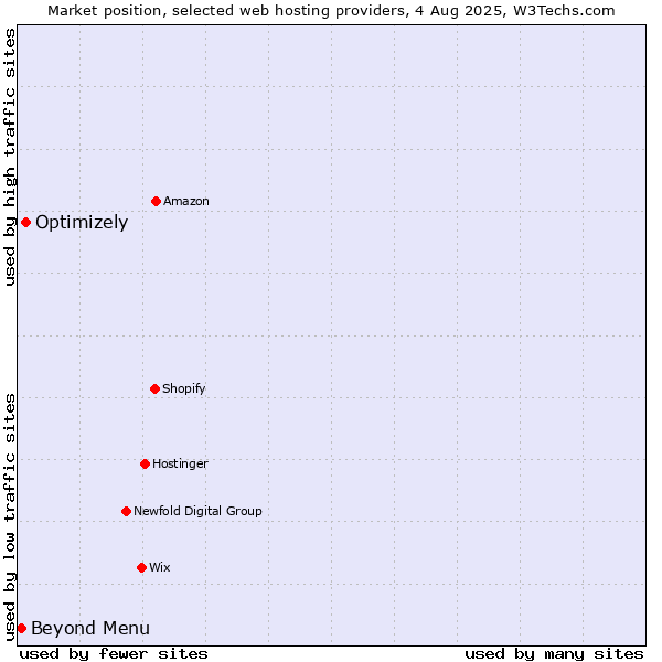 Market position of Optimizely vs. Beyond Menu