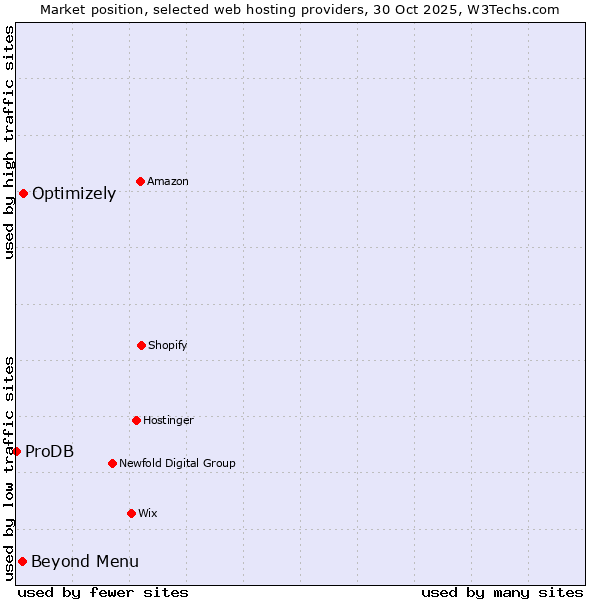 Market position of Optimizely vs. Beyond Menu vs. ProDB